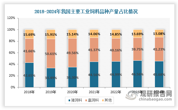 受益于生猪养殖数量不断增长等因素影响，自2020年起，我国猪饲料产量在工业饲料市场中的占比逐年增长，于2021年超过禽饲料，成为工业饲料市场第一大品种，2023年占比达到46.56%；不过，随着猪饲料产量下降，2024年其占比也出现下滑，约为45.68%，但仍是我国第一大工业饲料品种。