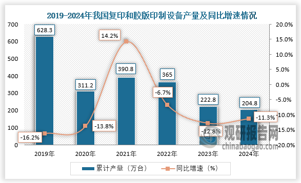 数据显示，近六年我国复印和胶版印制设备产量呈先降后升再降趋势。2024年1-12月，我国复印和胶版印制设备产量约为204.8万台，同比下降11.3%。