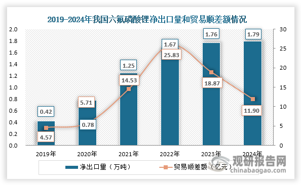 值得一提的是，近年来我国六氟磷酸锂净出口量始终呈现上升态势，由2019年的0.42万吨增长至2023年的1.79万吨，年均复合增长率达到33.86%；其贸易顺差额则呈现先扩大后缩小态势，2024年约为11.9亿元，同比下降36.92%。