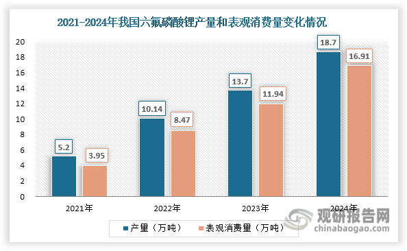 在下游市场需求推动下，近年来我国六氟磷酸锂产量和表观消费量实现双向增长，分别由2021年的5.2万吨、3.95万吨上升至2024年的18.7万吨、16.91万吨。