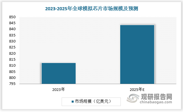 模擬芯片在集成電路市場中的比例常年維持約19%的水平，整體波動相對較小。2023年全球模擬芯片市場規(guī)模約為 812.3 億美元，預計 2025 全球模擬芯片市場規(guī)模達到 843.4 億美元，2023-2025年CAGR 為1.9%。