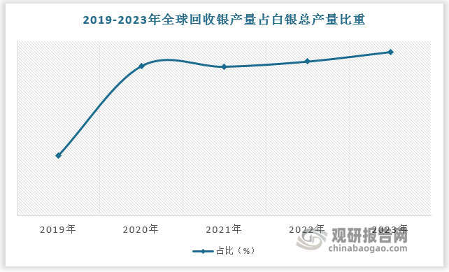 在矿端供应收缩的背景下，全球回收银产量持续提升，由2019 年的 4609 吨增至 2023 年的 5556 吨，占回收+矿产合计白银供应比例由 15.0%增至17.7%。