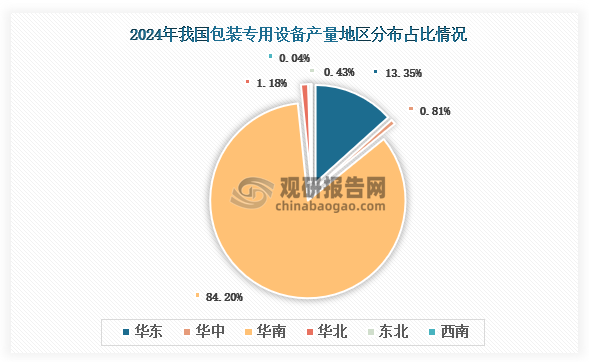 各大区产量分布来看，2024年我国包装专用设备产量以华南区域占比最大，约为84.2%，其次是华东区域，占比为13.35%。