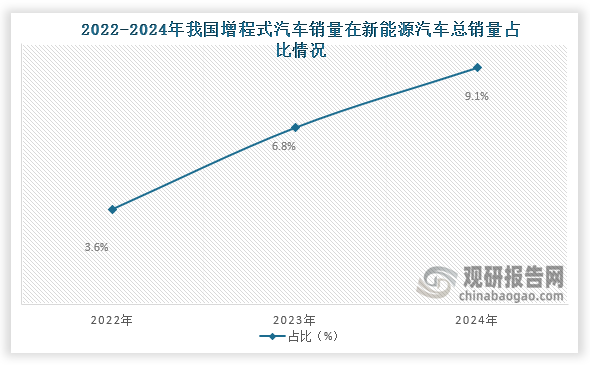 增程式电动汽车是新能源汽车的一种类型，是在纯电动汽车基础上发展而来的一种独特车型，在新能源汽车中虽然占比不高，但却在持续增长。数据显示，2022年到2024年我国增程式汽车销量在新能源汽车总销量占比从3.6%增长到了9.1%。