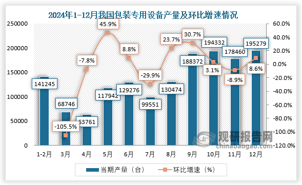 当期值来看，2024年12月，我国包装专用设备产量约为195279台，环比增长8.6%。