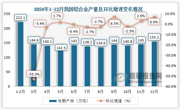 当期值来看，2024年12月，我国铝合金产量约为155.2万吨，环比增长6.6%。