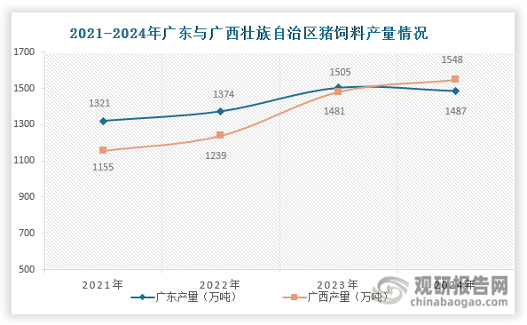 目前，我国猪饲料产量主要集中在广西壮族自治区、广东省、河南省、四川省、山东省等省级行政区。2021-2023年广东省猪饲料产量位居全国第一。但受生猪养殖产能减少和转移等因素影响，2024年其产量被广西壮族自治区超过，排名全国第二；广西壮族自治区猪饲料产量由2021年的1321万吨增长至2024年的1548万吨，排名则从2021年的第三名跃居至2024年的第一名。此外，河南省、四川省、山东省等省级行政区猪饲料产量占比均在10%以下。