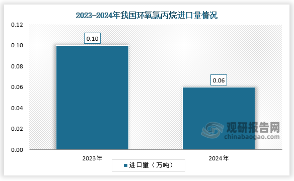 累计全年来看，2024年1-12月我国环氧氯丙烷进口总量约约646.97吨，同比减少52.71%。