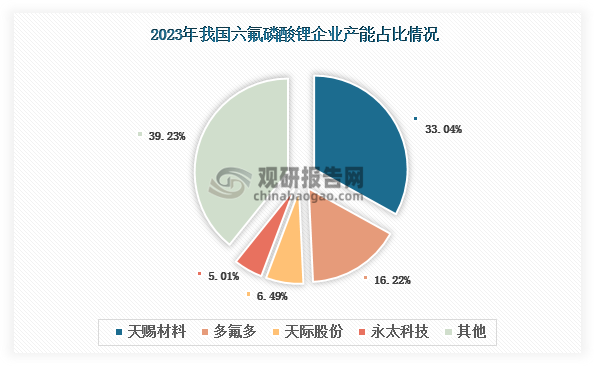 目前，我国六氟磷酸锂行业产能集中度较高，2023年产能CR4为60.77%。其中，天赐材料的六氟磷酸锂产能位居全国首位，2023年产能达到11.2万吨，占比33.04%；其次为多氟多，产能达到5.5万吨，占比16.22%。