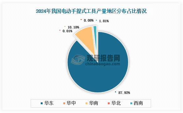 各大区产量分布来看，2024年我国电动手提式工具产量以华东区域占比最大，约为87.92%，其次是华南区域，占比为10.18%。