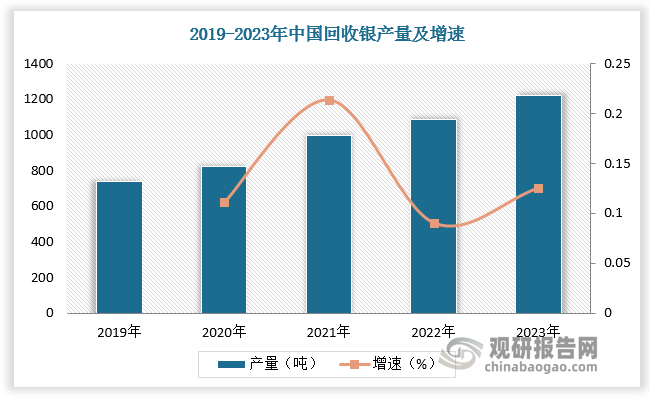 中国回收银行业发展一是受银价持续增长的市场推动，二是得益于政府规划下回收银产业的集群发展。为践行环境保护与推动经济发展，国内涌现了湖南永兴、浙江仙居等多地稀贵金属产业集群蓬勃生长。据统计，永兴县 2023 年处理含稀贵金属废料 127 万吨，综合回收利用的稀贵金属达到了 28 种，生产白银 4550 吨，白银产量连续15 年居全国第一。