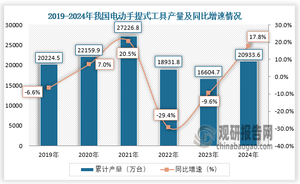 数据显示，2024年1-12月，我国电动手提式工具产量约为20933.6万台，同比增长17.8%。整体来看，近六年我国电动手提式工具产量呈先升后降再升趋势。