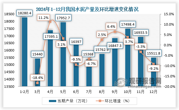 当期值来看，2024年12月，我国水泥产量约为15511.8万吨，环比下降9.2%。