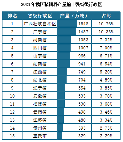 数据来源：中国饲料工业协会、观研天下整理