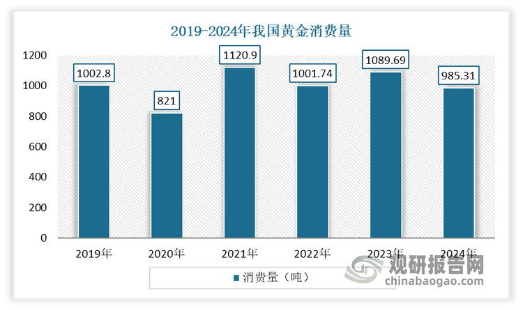 对此可见，黄金饰品商业绩不振，基于一个简单的事实：尽管黄金价格一路上涨、居高不下，但黄金饰品的消费市场却表现疲软。根据中国黄金协会发布的最新统计数据显示，2024年，我国黄金消费量985.31吨，同比下降9.58%。其中，黄金首饰532.02吨，同比下降24.69%；金条及金币373.13吨，同比增长24.54%；工业及其他用金80.16吨，同比下降4.12%。