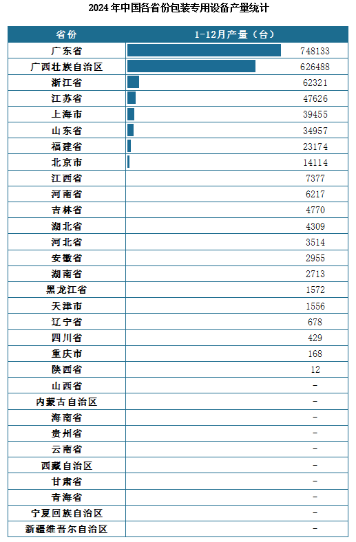 产量地区分布来看，2024年1-12月我国包装专用设备累计产量排名前三的省市分别为广东省、广西壮族自治区、浙江省，产量分别为748133台、626488台、62321台。