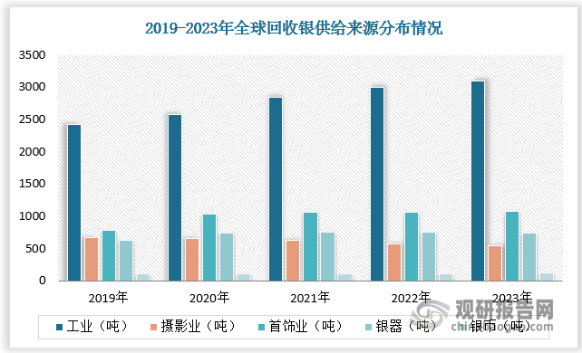 与上述来源回收情况不同，摄影业回收银量持续下滑，主要由于来自于档案资料数字化普及带来的产业结构变化，导致 X 光片的制造量持续下滑， X 光片回收量连续下降。根据数据，2019-2023 年摄影业回收银量由672吨下降至535吨，占比由15%跌至 10%。