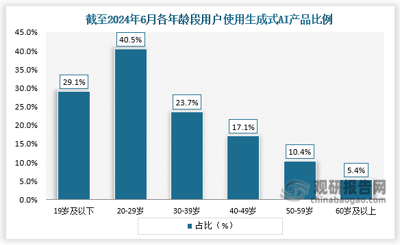 从各年龄段网民的使用情况来看，20-29岁用户使用生成式AI产品的比例最高，达到40.5%；其次为19岁及以下用户，比例为29.1%。40岁及以上用户使用生成式AI产品开始明显下降，仅为11.4%。