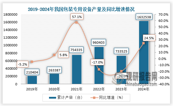 数据显示，近六年我国包装专用设备产量呈先升后降再升趋势。2024年1-12月，我国包装专用设备产量约为1632538台，同比增长24.5%。