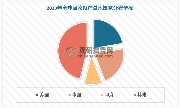 分国家看，2023 年全球回收银产量TOP3 国家为 美国、中国与 印度，其产量分别为 1241 吨、 1221吨、 529 吨，占比 22.3%、22%、9.5%，总占比高达 53.8%。