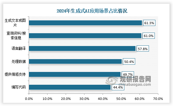 从应用场景来看，超60%的受访者曾经使用生成式AI应用来生成文本或图片、查询资料或搜索信息；超50%的受访者使用生成式AI应用进行语言翻译、处理数据。