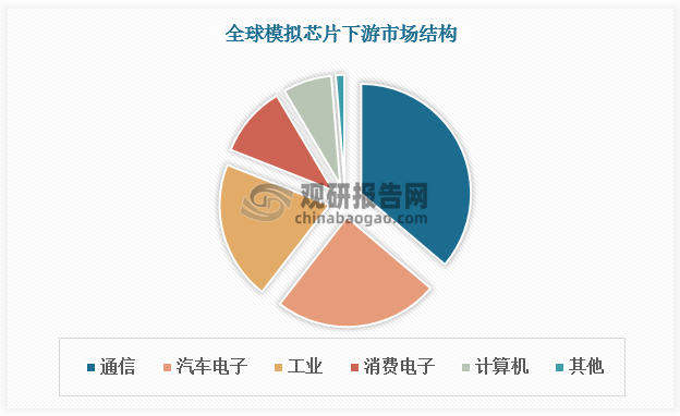 从下游应用看，通讯、汽车电子、工业控制、消费电子和计算机是全球模拟芯片的主要应用市场，合计占比超98%。