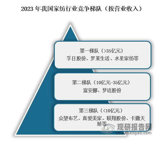 從行業(yè)競梯隊來看，位于我國家紡行業(yè)第一梯隊的企業(yè)為孚日股份、羅萊生活、水星家紡等，營業(yè)收入在35億元以上；位于行業(yè)第二梯隊的企業(yè)為富安娜、夢潔股份等，營業(yè)收入在10億元到35億元之間；位于行業(yè)第三梯隊的企業(yè)為眾望布藝、真愛美家、聯(lián)翔股份、卡撒天嬌等，營業(yè)收入小于10億元。