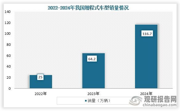 具体从销量来看，近三年我国增程式车型销量开始增长，2023年开始，我国增程式车型销售64.2万辆，同比增长181%，新增41.4万辆； 2024年我国增程式车型销量达116.7万辆，同比增长78.7%。