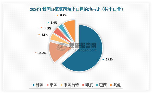 资料来源：海关总署、氯碱化工信息网、观研天下整理