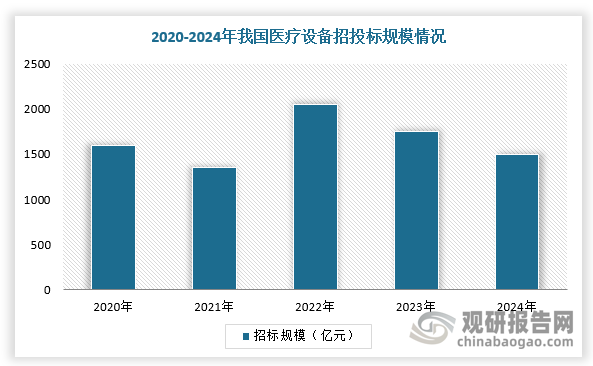 医疗设备是指单独或者组合使用于人体的仪器、设备、器具或者其他物品，也包括所需要的软件。医疗设备是医疗、科研、教学、机构、临床学科工作最基本要素。之前，由于医疗反腐风暴爆发，导致医疗设备行业许多招投标项目出现暂停、暂缓。进入2024年，全国各地的招投标工作已正常开展，医疗机构对医疗设备的需求集中性爆发。根据数据显示，2024年12月，全国医疗设备招投标270.64亿元，环比增长72.11%，同比增长59.18%，主要由CT、MR等大设备的招标放量拉动；2024全年，全国医疗设备招投标1421.39亿元，同比下降16.62%，全年整体医疗设备招投标规模的国产化率持续提升，同比提升2.49pct至42.96%。