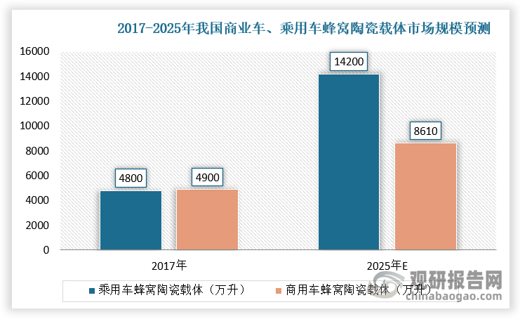 依据上文单车载体所需体积变化，预计2025年我国商用车/乘用车用蜂窝陶瓷载体市场规模分别为8610万升、14200万升，较2017年增幅分别为75.7%、195.8%，虽然近些年燃油车市场受到新能源车快速放量冲击，但在国六标准落地推动下，蜂窝陶瓷载体市场规模仍旧实现大幅扩容。