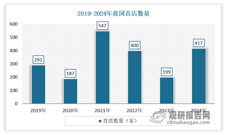 虽然2024年面临大环境不稳定的困扰，国内至少有超过1.2万家门店宣布关闭，涵盖近千家品牌。其中不乏大润发、沃尔玛、永辉超市、物美超市等大型渠道门店，以及趁烧、汉堡王、星巴克等连锁餐饮品牌。但我国实体零售业依旧在努力向上生长着，在彰显商业活力的首店经济上交出了亮眼的成绩单。据不完全统计，2024年我国32个城市开出至少417家全国首店，同比增长109.55%，相比2019年，增长了43.30%。其中8、9月是开店高峰期，分别开出43、77家首店，其次是1月，开出49家首店。