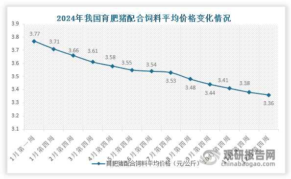 受玉米和豆粕价格影响，2024年我国猪饲料价格整体震荡下行。据国家发改委监测，2024年我国猪饲料价格由1月初的3.31元/公斤下降到3月份的3.16元/公斤，再震荡下滑到12月底的2.6元/公斤，全年跌幅超过20%。其中，育肥猪配合饲料价格下跌较为平稳，由2024年1月第一周的3.77元/公斤持续下跌至12月第四周的3.36元/公斤，全年跌幅约为10%左右。