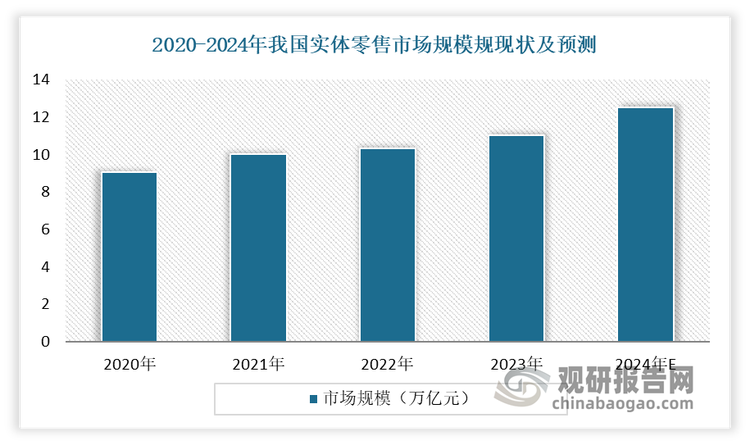 我國(guó)實(shí)體零售市場(chǎng)經(jīng)歷了一段短期的調(diào)整后，在進(jìn)入2022年以來(lái)，顯現(xiàn)出了明顯的復(fù)蘇跡象。據(jù)相關(guān)報(bào)告顯示，2020年我國(guó)實(shí)體零售市場(chǎng)總規(guī)模在9.06萬(wàn)億左右，至2023年這一規(guī)模已攀升至約11萬(wàn)億元，實(shí)現(xiàn)了顯著的增長(zhǎng)。預(yù)計(jì)2024年，我國(guó)實(shí)體零售市場(chǎng)規(guī)模將進(jìn)一步擴(kuò)大至約12.5萬(wàn)億元，保持穩(wěn)定的增長(zhǎng)態(tài)勢(shì)。