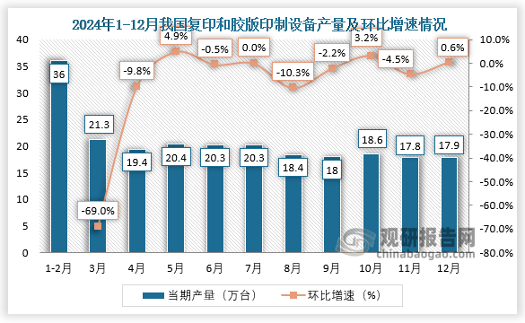 当期值来看，2024年12月，我国复印和胶版印制设备产量约为17.9万台，环比增长0.6%。