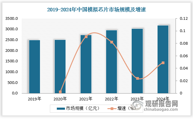 2023年中国模拟芯片市场规模超3000亿元，国内市场庞大，但自给率依旧极低。2023年，国内圣邦股份、思瑞浦等 24家模拟芯片上市公司合计营收为 232.2 亿元，仅占我国模拟芯片市场的13.4%，占全球模拟芯片市场的4%左右。而德州仪器、ADI（包含美信)、安森美、恩智浦等四大厂商2023 年在中国市场的营收达到120.58 亿美元，占我国模拟芯片市场的50%左右。整体来看，国内模拟芯片进口替代空间广阔。