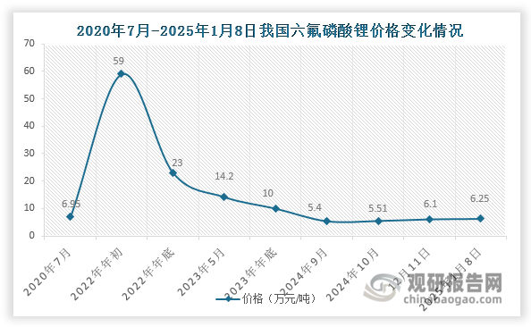 从价格来看，自2020年下半年起，受市场供给不足等因素影响，我国六氟磷酸锂价格不断走高，从6.95万元/吨上涨至2022年年初的59万元/吨。其后，随着产能逐渐饱和直至过剩，六氟磷酸锂价格不断回落。至2022年年底其价格下跌至23万元/吨，到2023年年底又下滑至10万元/吨以下。进入2024年，我国六氟磷酸锂价格进一步下探，至2024年9月降至5.4万元/吨。不过，自2024年9月起，在原材料价格上涨和部分产能出清等因素推动下，我国六氟磷酸锂价格逐渐回暖。截至2025年1月8日，其价格涨至6.25万元/吨，相较2024年9月上涨15.74%。