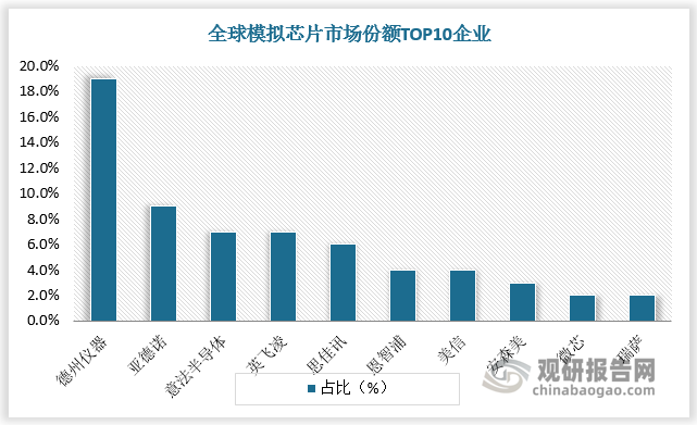 模擬芯片行業(yè)壁壘高，市場競爭格局相對穩(wěn)定。從 2000 年以來，TI（德州儀器）、ADI（亞德諾）、Infineon（英飛凌）、ST（意法半導體）始終穩(wěn)定在前五名，頭部玩家地位穩(wěn)固。