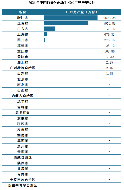 产量地区分布来看，2024年1-12月我国电动手提式工具累计产量排名前三的省市分别为浙江省、江苏省、广东省，产量分别为9690.28万台、7910.88万台、2128.47万台。