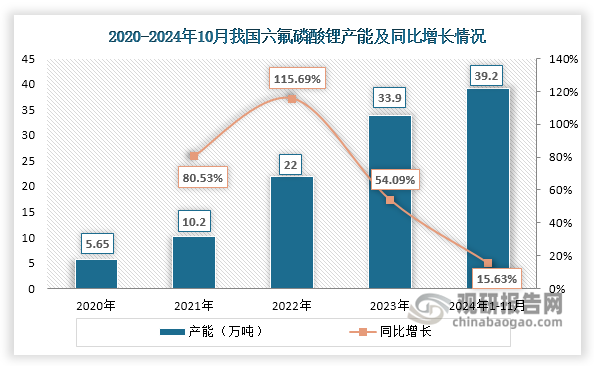 在新能源汽车和储能行业高景气度驱动下，我国六氟磷酸锂生产企业不断扩能扩产，带动行业产能持续上升，但自2023年起，其扩产节奏有所放缓，产能增长速度逐渐回落。数据显示，截至2024年11月我国六氟磷酸锂产能达到39.2万吨，相较2023年同比增长15.63%。