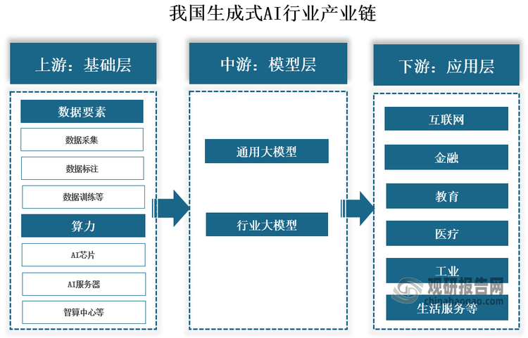 从产业链来看，我国生成式AI行业产业链上游为基础层，包括数据、算力等软硬件产品；中游为模型层，根据应用领域的不同分为通用大模型和行业大模型两类；下游为应用层，生成式AI可产生包括文本、图片、音频、视频等在内的多种模态的内容，并应用于互联网、金融、教育、医疗、工业等领域。