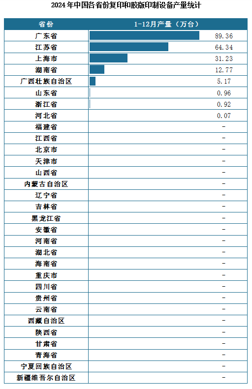 产量地区分布来看，2024年1-12月我国复印和胶版印制设备累计产量排名前三的省市分别为广东省、江苏省、上海市，产量分别为89.36万台、64.34万台、31.23万台。