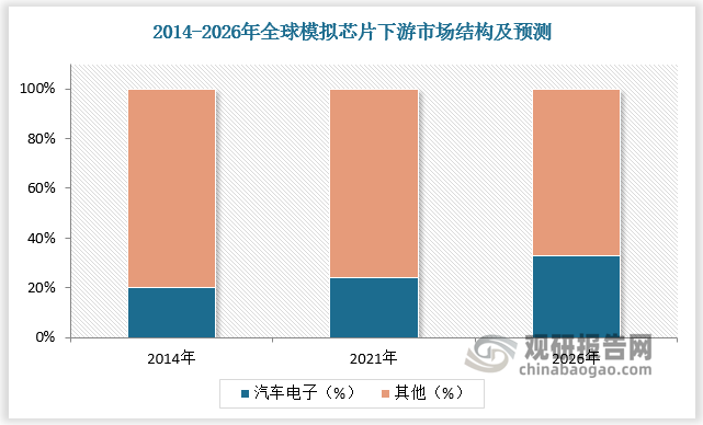 随着新能源汽车渗透率的持续提高，模拟芯片在汽车领域将有较大增长空间。预计 2021-2026年汽车电子领域模拟芯片需求进一步增长，CAGR 达13%，成为全球模拟芯片增速最快的细分市场。