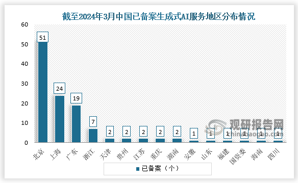 截至2024年3月，国内已有117个生成式AI服务通过备案。从属地来看，通过备案的117个生成式AI服务中，属地以北京、上海、广东为主，其中北京51个，上海24个，广东19个，浙江7个，其他省市均低于2个。此外，中国移动备案了一个“九天自然语言交互大模型”，属地为国资委。