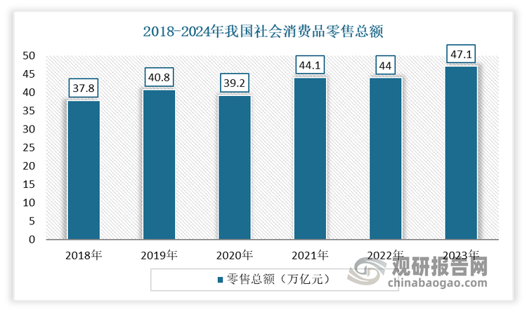 近年来，随着居民生活水平逐渐提升，消费能力也随之增长，零售市场得到了较快增长。经历60多年发展，我国零售行业已经经历了以国有百货为主导的单一业态时期、多业态发展时期、电商崛起时期，目前行业正步入新零售时代。2024年我国社会消费品零售总额48.8万亿元，比上年增长3.5%，占GDP比重36%；消费对经济增长贡献率为44.5%，继续发挥经济发展第一拉动力作用。这一数据表明，当下我国实体零售市场的潜力足韧性较强。