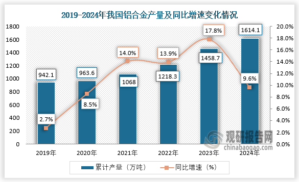 数据显示，近六年我国铝合金产量呈增长走势。2024年全年，我国铝合金产量累计约为1614.1万吨，同比增长9.6%。