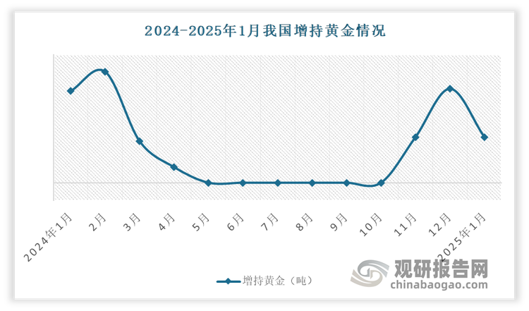 而在这其中，中国央行表现十分积极。自2024年11月起，中国央行便开启持续增持黄金。最新数据显示，11月，我国增持黄金4.98吨；12月，增持规模进一步扩大至10.26吨。进入2025年1月，仍保持增持态势，当月增持黄金4.98吨，这意味着中国央行已连续3个月增持黄金储备。2024年，中国人民银行全年累计增持黄金44.17吨。截至2024年底，我国黄金储备为2279.57吨，位居全球第6位，黄金储备量再创历史新高。