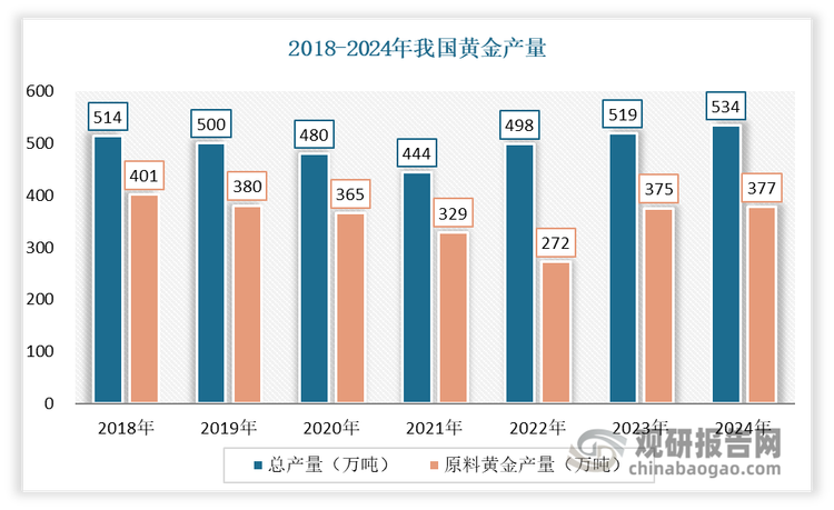 据中国黄金协会最新统计数据显示，2024年我国共生产黄金534吨，同比增长2.85%；原料产金377吨，比2023年增加2吨，同比增长0.56%；黄金矿产金完成298吨，有色副产金完成79吨。其中大型黄金集团境外矿山实现矿产金产量72吨，同比增长19.14%。