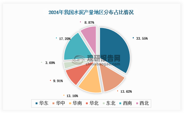 各大区产量分布来看，2024年我国水泥产量以华东区域占比最大，约为33.55%，其次是西南区域，占比为17.2%。