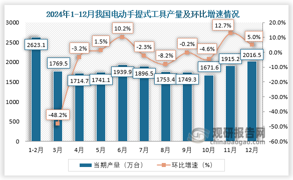 当期值来看，2024年12月，我国电动手提式工具产量约为2016.5万台，环比增长5%。